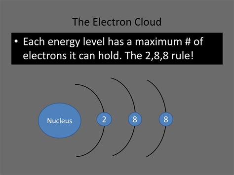 electron cloud model date|electron cloud energy levels.